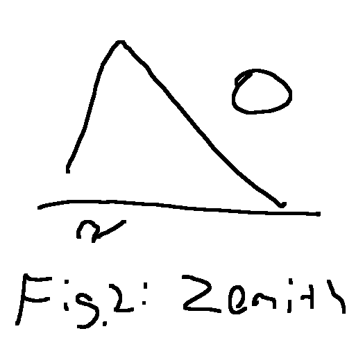 fig 2: zenith